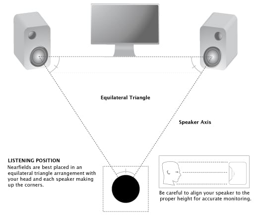 View from the listening position showing the equilateral-triangle layout
