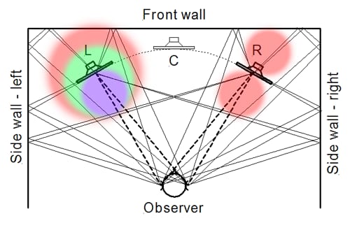 An absorption panel at a first-reflection point on the side wall