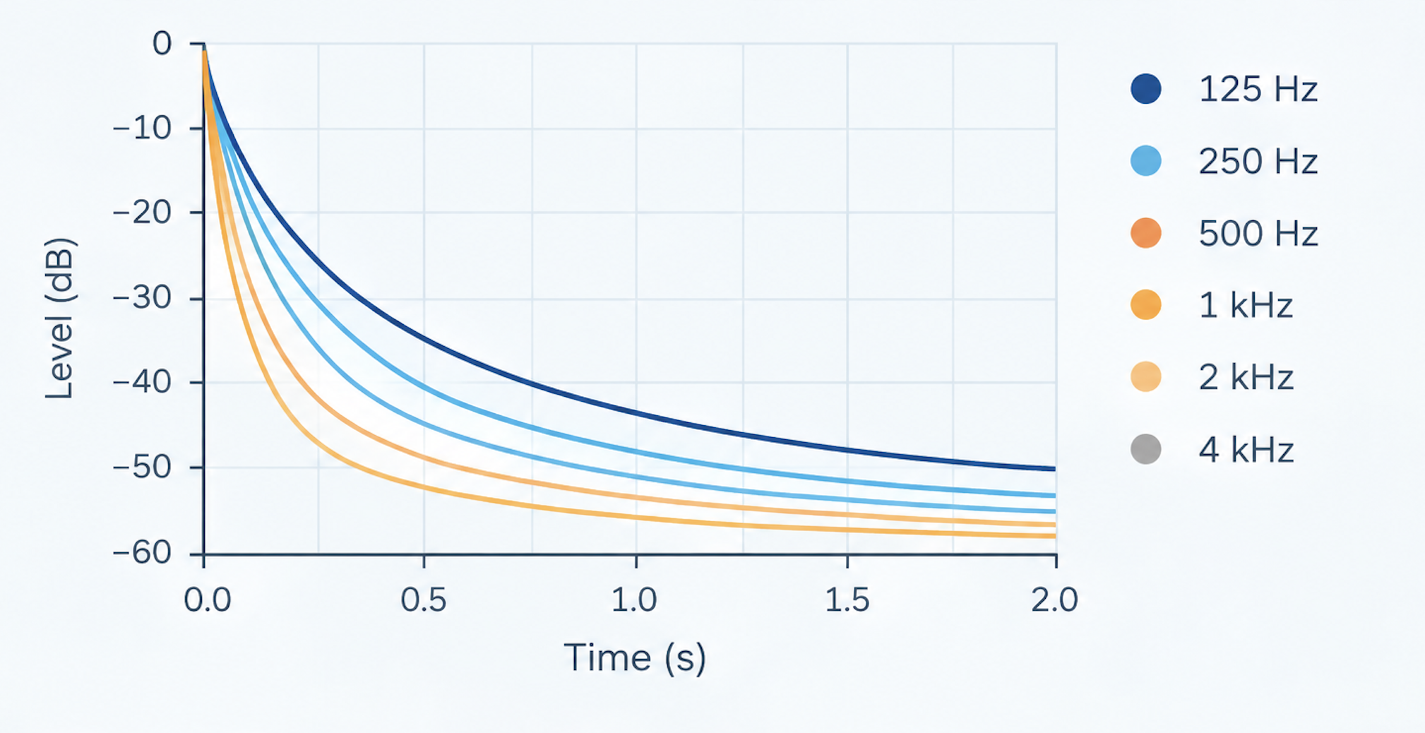 RT60 decay curves per frequency band, level in dB against time in seconds