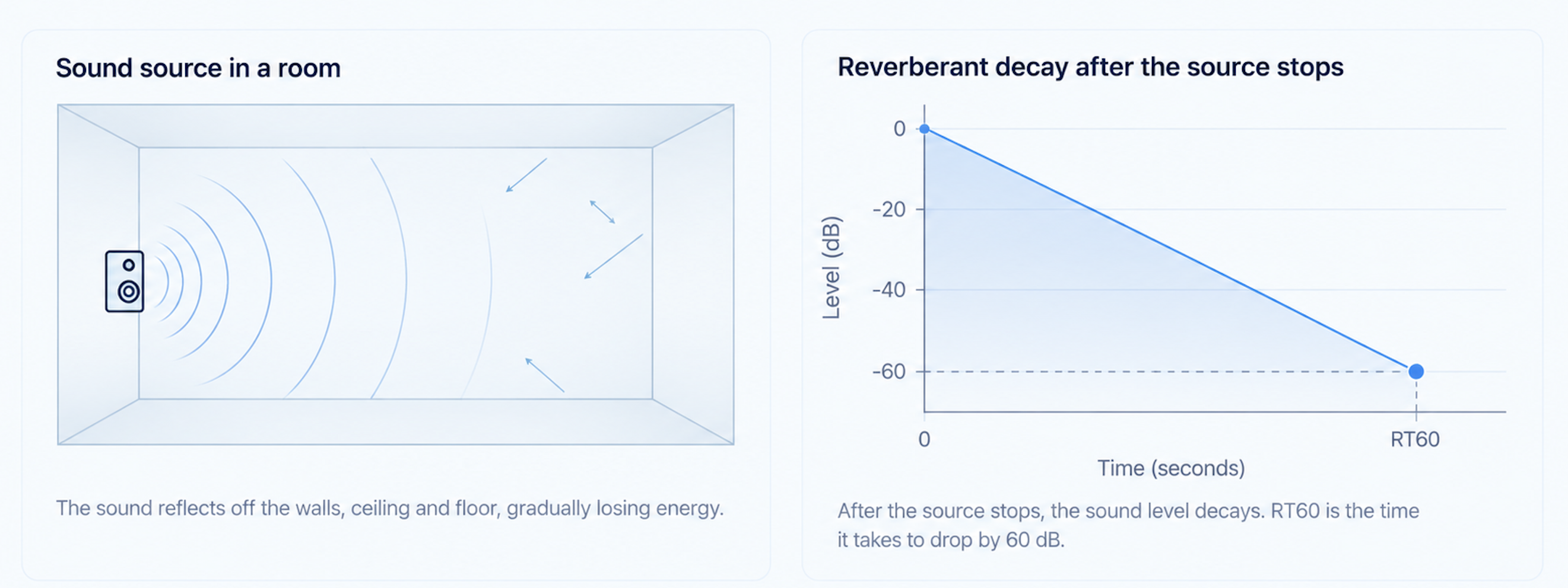 Diagram of a sound source filling a room with energy, then decaying after the source stops, next to a level-versus-time graph marking RT60